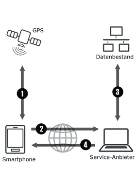 Location-Based-Service-Graf